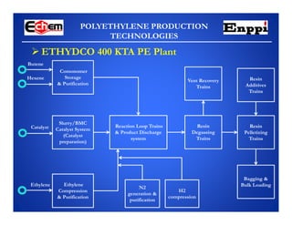POLYETHYLENE PRODUCTION
TECHNOLOGIES
 ETHYDCO 400 KTA PE Plant
Butene
Hexene
Comonomer
Storage
& Purification
Ethylene
Compression
& Purification
Ethylene
Reaction Loop Trains
& Product Discharge
system
Resin
Degassing
Trains
Slurry/BMC
Catalyst System
(Catalyst
preparation)
Catalyst
Vent Recovery
Trains
Resin
Pelletizing
Trains
Resin
Additives
Trains
Bagging &
Bulk Loading
N2
generation &
purification
H2
compression
 
