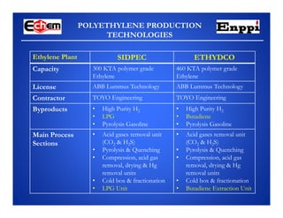 POLYETHYLENE PRODUCTION
TECHNOLOGIES
Ethylene Plant SIDPEC ETHYDCO
Capacity 300 KTA polymer grade
Ethylene
460 KTA polymer grade
Ethylene
License ABB Lummus Technology ABB Lummus Technology
Contractor TOYO Engineering TOYO Engineering
Byproducts • High Purity H2
• LPG
• Pyrolysis Gasoline
• High Purity H2
• Butadiene
• Pyrolysis Gasoline
Main Process
Sections
• Acid gases removal unit
(CO2 & H2S)
• Pyrolysis & Quenching
• Compression, acid gas
removal, drying & Hg
removal units
• Cold box & fractionation
• LPG Unit
• Acid gases removal unit
(CO2 & H2S)
• Pyrolysis & Quenching
• Compression, acid gas
removal, drying & Hg
removal units
• Cold box & fractionation
• Butadiene Extraction Unit
 