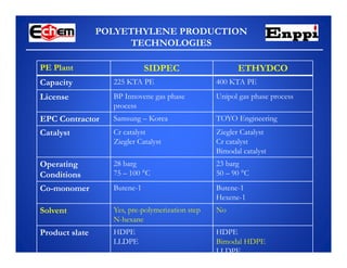 POLYETHYLENE PRODUCTION
TECHNOLOGIES
PE Plant SIDPEC ETHYDCO
Capacity 225 KTA PE 400 KTA PE
License BP Innovene gas phase
process
Unipol gas phase process
EPC Contractor Samsung – Korea TOYO Engineering
Catalyst Cr catalyst
Ziegler Catalyst
Ziegler Catalyst
Cr catalyst
Bimodal catalyst
Operating
Conditions
28 barg
75 – 100 °C
23 barg
50 – 90 °C
Co-monomer Butene-1 Butene-1
Hexene-1
Solvent Yes, pre-polymerization step
N-hexane
No
Product slate HDPE
LLDPE
HDPE
Bimodal HDPE
LLDPE
 