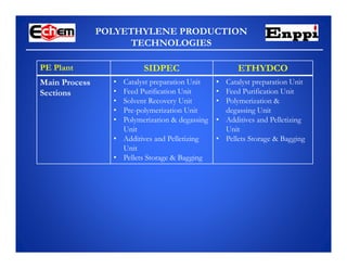POLYETHYLENE PRODUCTION
TECHNOLOGIES
PE Plant SIDPEC ETHYDCO
Main Process
Sections
• Catalyst preparation Unit
• Feed Purification Unit
• Solvent Recovery Unit
• Pre-polymerization Unit
• Polymerization & degassing
Unit
• Additives and Pelletizing
Unit
• Pellets Storage & Bagging
• Catalyst preparation Unit
• Feed Purification Unit
• Polymerization &
degassing Unit
• Additives and Pelletizing
Unit
• Pellets Storage & Bagging
 