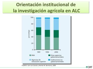 Tendencias institucionales de la investigación agrícola en América Latina y el Caribe