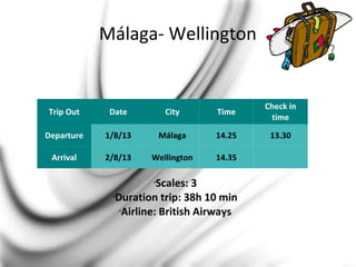 Trip Out Date City Time
Check in
time
Departure 1/8/13 Málaga 14.25 13.30
Arrival 2/8/13 Wellington 14.35
Málaga- Wellington
•Scales: 3
•Duration trip: 38h 10 min
•Airline: British Airways
 