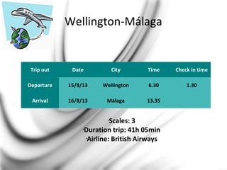 Wellington-Málaga
•Scales: 3
•Duration trip: 41h 05min
•Airline: British Airways
Trip out Date City Time Check in time
Departure 15/8/13 Wellington 6.30 1.30
Arrival 16/8/13 Málaga 13.35
 