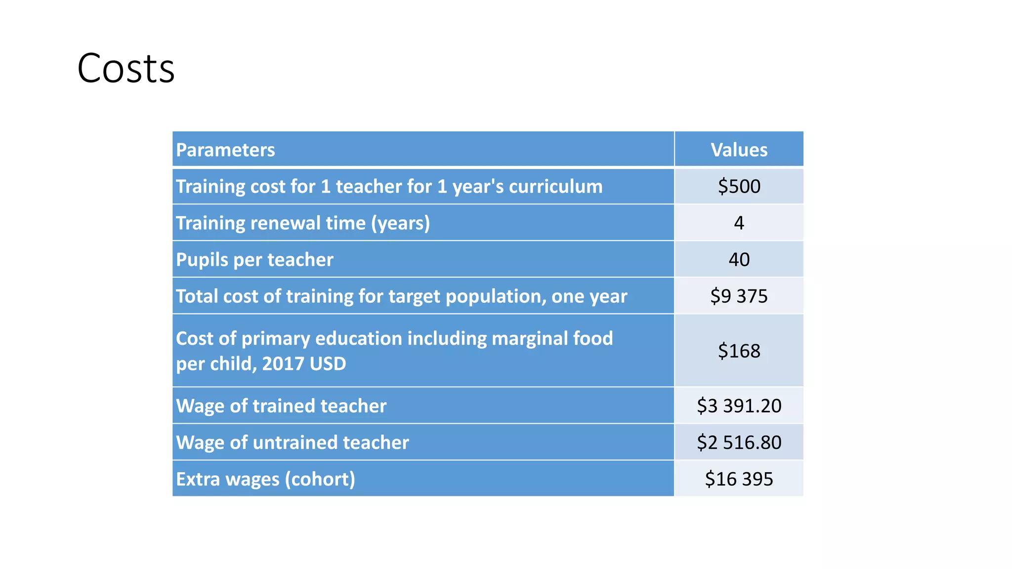 Costs
Parameters Values
Training cost for 1 teacher for 1 year's curriculum $500
Training renewal time (years) 4
Pupils per teacher 40
Total cost of training for target population, one year $9 375
Cost of primary education including marginal food
per child, 2017 USD
$168
Wage of trained teacher $3 391.20
Wage of untrained teacher $2 516.80
Extra wages (cohort) $16 395
 