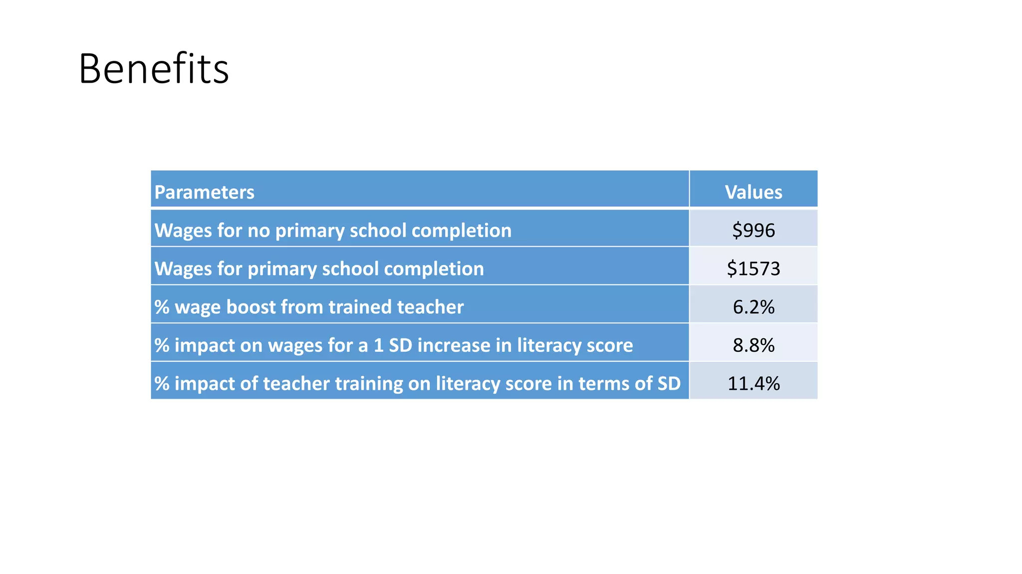 Benefits
Parameters Values
Wages for no primary school completion $996
Wages for primary school completion $1573
% wage boost from trained teacher 6.2%
% impact on wages for a 1 SD increase in literacy score 8.8%
% impact of teacher training on literacy score in terms of SD 11.4%
 
