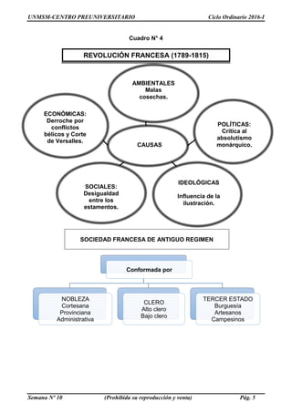 UNMSM-CENTRO PREUNIVERSITARIO Ciclo Ordinario 2016-I
Semana Nº 10 (Prohibida su reproducción y venta) Pág. 5
Cuadro N° 4
SOCIEDAD FRANCESA DE ANTIGUO REGIMEN
Conformada por
NOBLEZA
Cortesana
Provinciana
Administrativa
CLERO
Alto clero
Bajo clero
TERCER ESTADO
Burguesía
Artesanos
Campesinos
REVOLUCIÓN FRANCESA (1789-1815)
AMBIENTALES
Malas
cosechas.
CAUSAS
ECONÓMICAS:
Derroche por
conflictos
bélicos y Corte
de Versalles.
POLÍTICAS:
Crítica al
absolutismo
monárquico.
IDEOLÓGICAS
Influencia de la
ilustración.
SOCIALES:
Desigualdad
entre los
estamentos.
 