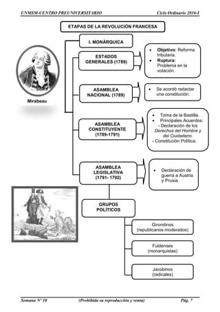 UNMSM-CENTRO PREUNIVERSITARIO Ciclo Ordinario 2016-I
Semana Nº 10 (Prohibida su reproducción y venta) Pág. 7
Mirabeau
ETAPAS DE LA REVOLUCIÓN FRANCESA
I. MONÁRQUICA
ESTADOS
GENERALES (1789)
ASAMBLEA
NACIONAL (1789)
ASAMBLEA
CONSTITUYENTE
(1789-1791)
ASAMBLEA
LEGISLATIVA
(1791- 1792)
 Objetivo: Reforma
tributaria.
 Ruptura:
Problema en la
votación.
 Se acordó redactar
una constitución.
 Toma de la Bastilla.
 Principales Acuerdos:
- Declaración de los
Derechos del Hombre y
del Ciudadano.
- Constitución Política.
GRUPOS
POLÍTICOS
 Declaración de
guerra a Austria
y Prusia.
Girondinos
(republicanos moderados)
Fuldenses
(monarquistas)
Jacobinos
(radicales)
 