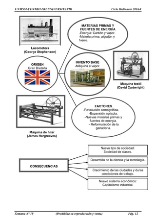 UNMSM-CENTRO PREUNIVERSITARIO Ciclo Ordinario 2016-I
Semana Nº 10 (Prohibida su reproducción y venta) Pág. 12
Nuevo tipo de sociedad:
Sociedad de clases.
Desarrollo de la ciencia y la tecnología.
Crecimiento de las ciudades y duras
condiciones de trabajo.
Migración urbana
Nuevo sistema económico:
Capitalismo industrial.
CONSECUENCIAS
Locomotora
(George Stephenson)
Máquina textil
(David Cartwright)
Máquina de hilar
(James Hargreaves)
ORIGEN
Gran Bretaña
INVENTO BASE
-Máquina a vapor.
MATERIAS PRIMAS Y
FUENTES DE ENERGÍA
-Energía: Carbón y vapor.
-Materia prima: algodón y
hierro.
FACTORES
-Revolución demográfica.
-Expansión agrícola.
-Nuevas materias primas y
fuentes de energía.
- Reformulación de la
ganadería.
 