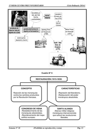 UNMSM-CENTRO PREUNIVERSITARIO Ciclo Ordinario 2016-I
Semana Nº 10 (Prohibida su reproducción y venta) Pág. 13
Cuadro N° 6
CARACTERÍSTICAS
-Represión del liberalismo.
-Restauración del poder
monárquico absolutista.
CONCEPTO
Reacción de las monarquías
contra los cambios producidos
por la Revolución francesa.
SANTA ALIANZA
Alianza militar-religiosa
monárquica intervencionista
que sofocó las revoluciones
liberales.
CONGRESO DE VIENA
-Restablecimiento de las
monarquías absolutistas.
-Reordenamiento del mapa
político europeo.
RESTAURACIÓN (1815-1830)
 