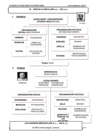 UNMSM-CENTRO PREUNIVERSITARIO Ciclo Ordinario 2016-I
Semana Nº 5 (Prohibida su reproducción y venta) Pág. 4
III. GRECIA CLÁSICA (490 a.c. – 323 a.c.)
 Formación de las Polis: comunidades autónomas, autosuficentes y a menudo rivales.
1. ESPARTA
SENADO
ORGANIZACIÓN
SOCIAL:ARISTOCRACIA
CIUDADANOS
PERIECOS
ILOTAS
LIBRES NO
CIUDADANOS
ESCLAVOS DEL
ESTADO
Origen: Dorio
ORGANIZACIÓN POLÍTICA:
ESTADO MILITARISTA
DIARQUÍA
GERUSÍA
APELLA
ÉFOROS
DOS REYES
ASAMBLEA DE
CIUDADANOS
MAGISTRADOS
FISCALIZADORES
LEGISLADOR Y ORGANIZADOR:
LICURGO (SIGLO VI a.C.)
HOMOIOI
2. ATENAS
ORGANIZACIÓN SOCIAL ORGANIZACIÓN POLÍTICA
ATENIENSES CIUDADANOS
METECOS
ESCLAVOS
EXTRANJEROS
ESTATALES Y
PARTICULARES
ARCONTADO
BULE
MINISTROS
SENADO
EKLESIA
AREÓPAGO Y
TRIBUNAL DE
LAS
HELIASTAS
ASAMBLEA DE
CIUDADANOS
ADMINISTRACIÓN
DE JUSTICIA
Origen: Jonio
LEGISLADORES
CLÍSTENES: ESTABLECIÓ
PERICLES: CONSOLIDÓ
DEMOCRACIA
(Época Clásica)
Licurgo
Clístenes
LAS GUERRAS MÉDICAS (492 A. c. - 449 A. c.)
Conflicto entre griegos y persas.
 
