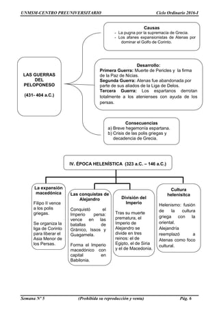 UNMSM-CENTRO PREUNIVERSITARIO Ciclo Ordinario 2016-I
Semana Nº 5 (Prohibida su reproducción y venta) Pág. 6
IV. ÉPOCA HELENÍSTICA (323 a.C. – 146 a.C.)
Cultura
helenísitca
Helenismo: fusión
de la cultura
griega con la
oriental.
Alejandría
reemplazó a
Atenas como foco
cultural.
División del
Imperio
Tras su muerte
prematura, el
Imperio de
Alejandro se
divide en tres
reinos: el de
Egipto, el de Siria
y el de Macedonia.
Las conquistas de
Alejandro
Conquistó el
Imperio persa:
vence en las
batallas de
Gránico, Issos y
Guagamela.
Forma el Imperio
macedónico con
capital en
Babilonia.
La expansión
macedónica
Filipo II vence
a los polis
griegas.
Se organiza la
liga de Corinto
para liberar el
Asia Menor de
los Persas.
LAS GUERRAS
DEL
PELOPONESO
(431- 404 a.C.)
Causas
- La pugna por la supremacía de Grecia.
- Los afanes expansionistas de Atenas por
dominar el Golfo de Corinto.
Consecuencias
a) Breve hegemonía espartana.
b) Crisis de las polis griegas y
decadencia de Grecia.
Desarrollo:
Primera Guerra: Muerte de Pericles y la firma
de la Paz de Nicias.
Segunda Guerra: Atenas fue abandonada por
parte de sus aliados de la Liga de Delos.
Tercera Guerra: Los espartanos derrotan
totalmente a los atenienses con ayuda de los
persas.
 