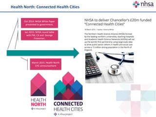 Health North: Connected Health Cities
New
models
of care
March 2015: Health North
CHC announcement
Oct 2014: NHSA White Paper
presented to government.
Jan 2015: NHSA round table
with PM, CX and George
Freeeman.
 