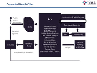 Data
Public
sector
encounters
Services
Targeted
by need
Targeting
Tools
Ark
Involved Citizens
Problem Owners
Data Managers
Public Health Analysts
Care Service Analysts
Statisticians
Informaticians
Social Scientists
Health Economists
Health Service
Researchers
Communications Experts
Service
Planning
and PolicyInsights
SME Global Corp.
Which services and how?
Spin-in/out Laboratory
Farr Institute & NIHR Centres
Connected Health Cities
 