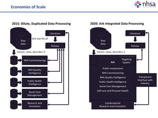 2015: Dilute, Duplicated Data Processing 2020: Ark Integrated Data Processing
NHS Commissioning
Research and
Innovation
Public Health
Intelligence
Social Care
Management
Raw
Data
NHS Quality
Intelligence
Extract, clean, describe x 5
One size fits all
Ark
Public Involvement
NHS Commissioning
NHS Quality Intelligence
Public Health Intelligence
Social Care Management
Self-care and Personal Health
Raw
Data
Extract, clean, describe x 1
Combinatorial
Research and Innovation
Literature
Policies
Literature
Policies
Targeting
System
Transparent
Interface with
Industry
Economies of Scale
 