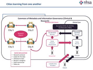 De-identified
Records
Identified
Records
Study
Protocol
/Assessment
Study
Recruit
ClinicianResearcher
Commons of Metadata and Information Governance (Clinical &
Research)
Clinical Care
Patient
Research Safe Haven
Encrypted (SHA1 & AES256);
Certified (ISO 27001)
City 1
City 3
City 2
City 4
Linkable Data
Providers
Research
Objects
RAPID REPLICATION
• Research protocol
• Codes for the data
• Statistical scripts
• Results in progress
• Draft manuscript
• Slides etc.
Cities learning from one another
 