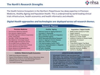 The North’s Research Strengths
Precision Medicine Population / Digital HealthHealthy Ageing
Research Themes
eHEALTH & DATA ANALYTICSCLINICAL TRIALS & Health Economics
The Health Science Ecosystem in the Northern Powerhouse has deep expertise in Precision
Medicine, Healthy Ageing and Population Health. This is underpinned by world leading clinical
trials infrastructure, health economics and health informatics and eHealth.
Digital Health approaches and technologies are deployed across all research themes.
• Two Precision Medicine Catapults
• Four Genomic England Centres
• Two NIHR Diagnostic Evidence Cooperatives
(Leeds / Newcastle)
• Two MRC / EPSRC Pathology Nodes
• New Medicines Technology Catapult
• Two MRC Single Cell Genomic Centres
• The UK AMR Centre at Alderley Park
• Cancer Research UK Manchester Institute
• Cancer Research UK Leeds Centre
• Cancer Research UK Newcastle Centre
• Astbury Centre (Leeds)
• National Centre for Ageing Science &
Innovation in Newcastle
• MRC Arthritis UK Centre for Integrative
Musculoskeletal Ageing
• NIHR Newcastle Biomedical Research
Centre in Ageing & Chronic Disease
• Alder Hey Children’s Hospital
• York Neuroimaging Centre (YNiC)
• Centre for Hyperpolarisation in Magnetic
Resonance (CHyM)
• SITraN in Sheffield
• Centre for Ageing Research (Lancaster)
• NIHR funded centres for Public
Health research
• ESRC Centre for Translational
Research in Public Health
• Institute of Infection & Global Health,
University of Liverpool
• Well North
• Three NHS England Test Beds
• Liverpool John Moores University's
Research Institute for Sport and
Exercise Sciences (RISES)
• CATCH in Sheffield
• NIHR Clinical Research Networks
• Several Clinical Research Facilities, three in Manchester alone
• MRC Network of Hubs for Trials Methodology Research
• Sheffield School for Health Related Research
• York Health Economics
• NWeHealth FARSITE trials recruitment tool
• MRC eHerc, Farr Institute, NorthWest eHealth at Manchester
• MRC Medical Bioinformatics Centre in Leeds
• EPSRC Postgraduate Centre for Cloud Computing in Newcastle
• Sci-Tech Daresbury and The Hartree Centre
• eHealth SME cluster (Liverpool City Region)
• Connected Health Cities
• CHICAS, School of Health and Medicine.
 
