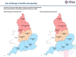 Our challenge in health and equality
North West
78.0
Yorkshire and Humber
78.5
South West
80.1
South East
80.4
London
80.0
East of England
80.3
West Midlands
78.8
East Midlands
79.3
Wales
North East
78.0
Boundaries of Government Office Regions in Northern and Southern England Showing
North to South Gradient in Life Expectancy at Birth 2011-2013 (source: ONS)
Male Life Expectancy at birth 2011-2013
North West
81.8
Yorkshire and Humber
82.2
South West
83.8
South East
83.9
London
84.1
East of England
83.8
West Midlands
82.8
East Midlands
83.0
Wales
North East
81.7
Female Life Expectancy at birth 2011-13
 