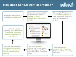 How does Echo.it work in practice?

Employees are invited to a
branded secure platform

Categories are customized
to facilitate the desired
values, strategic
categories or operational
needs

For example: Ann Jameson:
“ I coached a colleague to
have a difficult conversation
around prioritization of
projects ”

This action inspires
others, and the manager or
other colleagues can follow
up with feedback online and
offline.

The employee gets
rewards from the system
based on activity and quality
of actions

… and that is only the
beginning. Echo.it can also
do surveys, goals and
special recognition and
lots more…

The action is aggregated in
statistics that shows the
overall involvement and
the success of identity
sharing

 