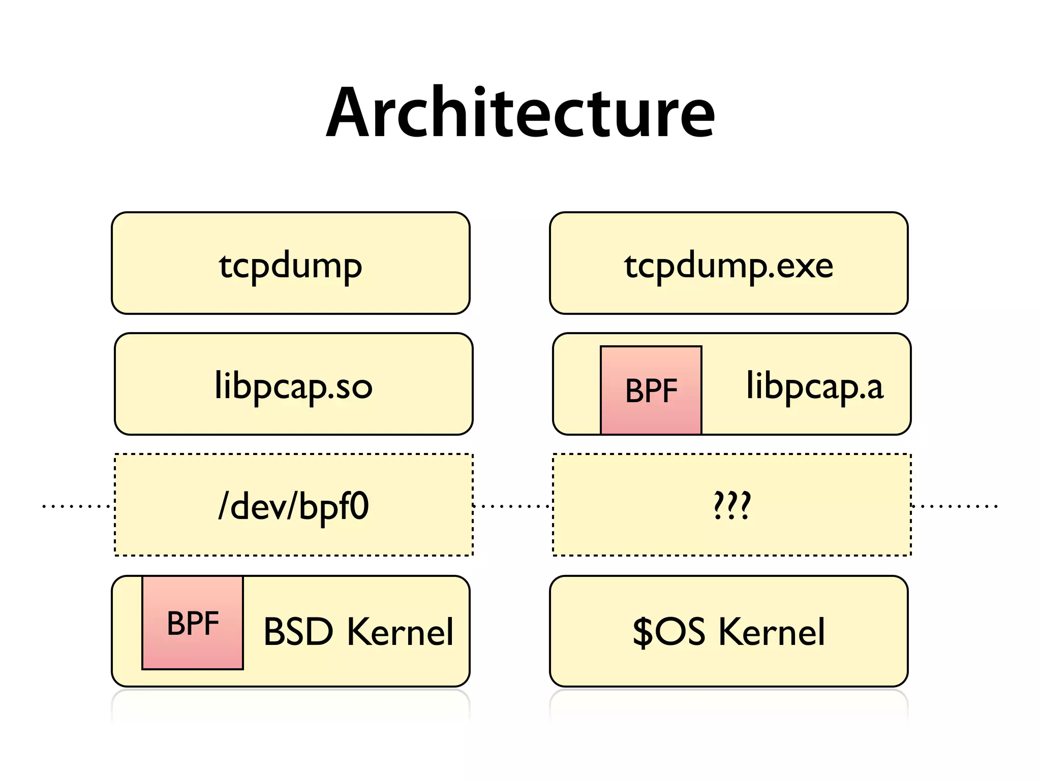 Architecture
  tcpdump          tcpdump.exe

  libpcap.so       BPF     libpcap.a

  /dev/bpf0              ???

BPF   BSD Kernel   $OS Kernel
 