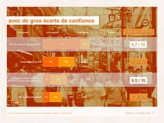 31ECHO – les français face aux médias sociaux et l’e-réputation – vague 2 – novembre 2010
avec de gros écarts de confiance...