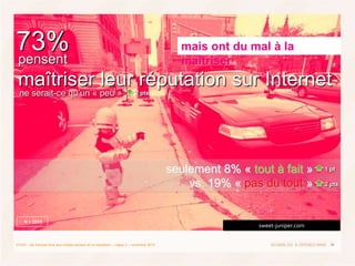 36ECHO – les français face aux médias sociaux et l’e-réputation – vague 2 – novembre 2010
mais ont du mal à la
maîtriserpe...
