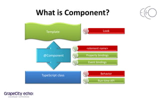 What is Component?
<element name>
Property bindings
Event bindings
TypeScript class
Template
@Component
Behavior
Run-time API
Look
 