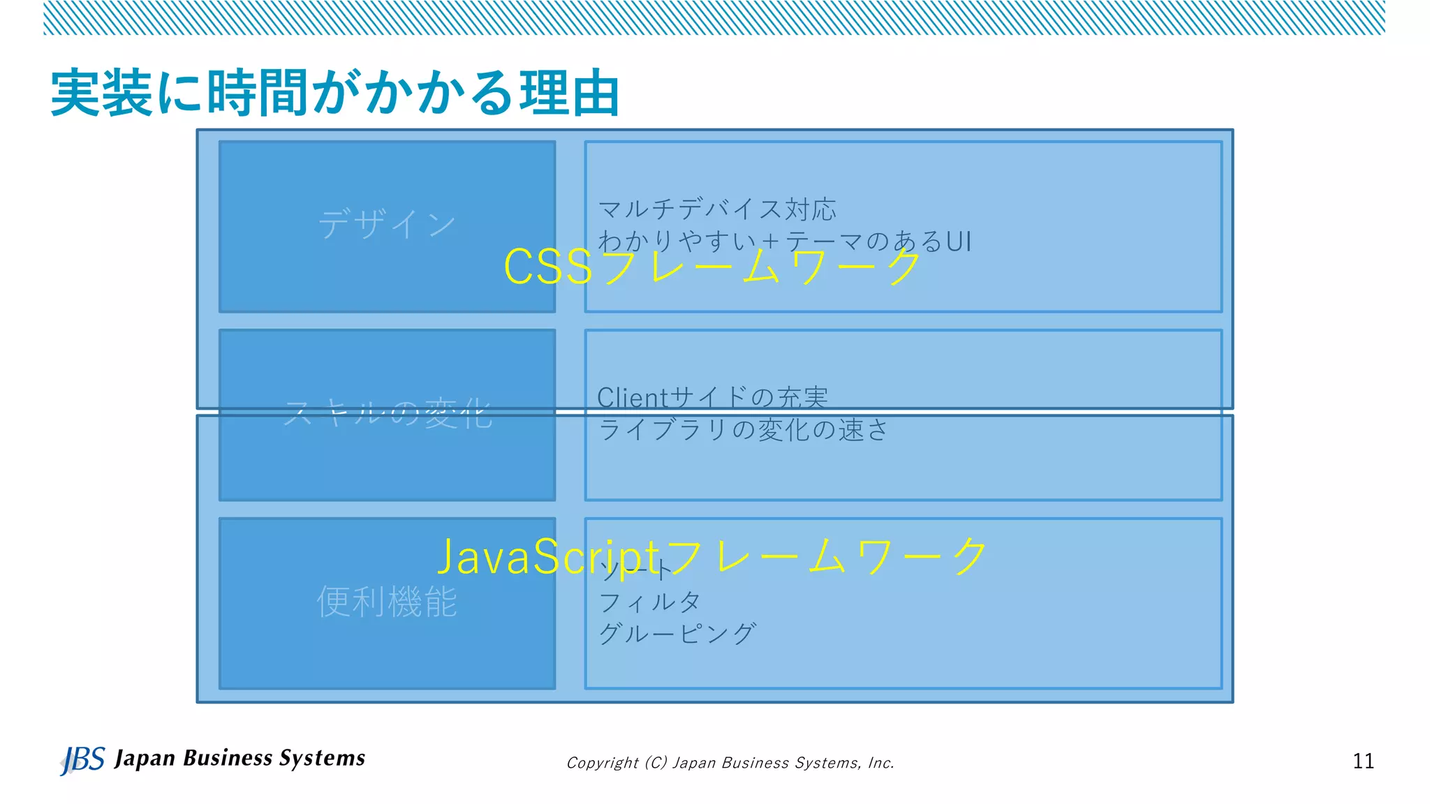 Copyright (C) Japan Business Systems, Inc. 11
実装に時間がかかる理由
デザイン
便利機能
スキルの変化
マルチデバイス対応
わかりやすい＋テーマのあるUI
Clientサイドの充実
ライブラリの変化の速さ
ソート
フィルタ
グルーピング
CSSフレームワーク
JavaScriptフレームワーク
 