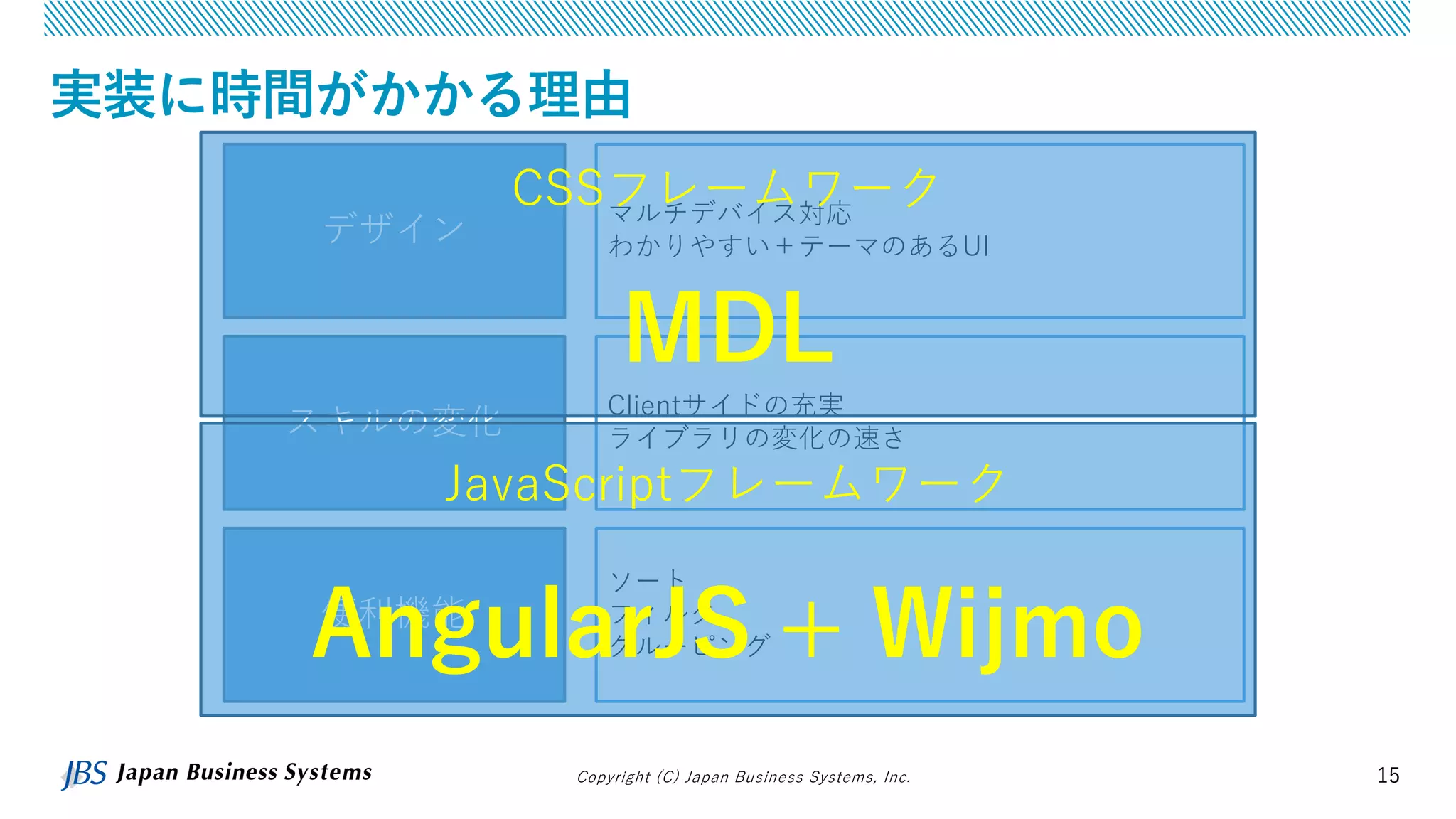 Copyright (C) Japan Business Systems, Inc. 15
実装に時間がかかる理由
デザイン
便利機能
スキルの変化
マルチデバイス対応
わかりやすい＋テーマのあるUI
Clientサイドの充実
ライブラリの変化の速さ
ソート
フィルタ
グルーピング
CSSフレームワーク
MDL
JavaScriptフレームワーク
AngularJS + Wijmo
 