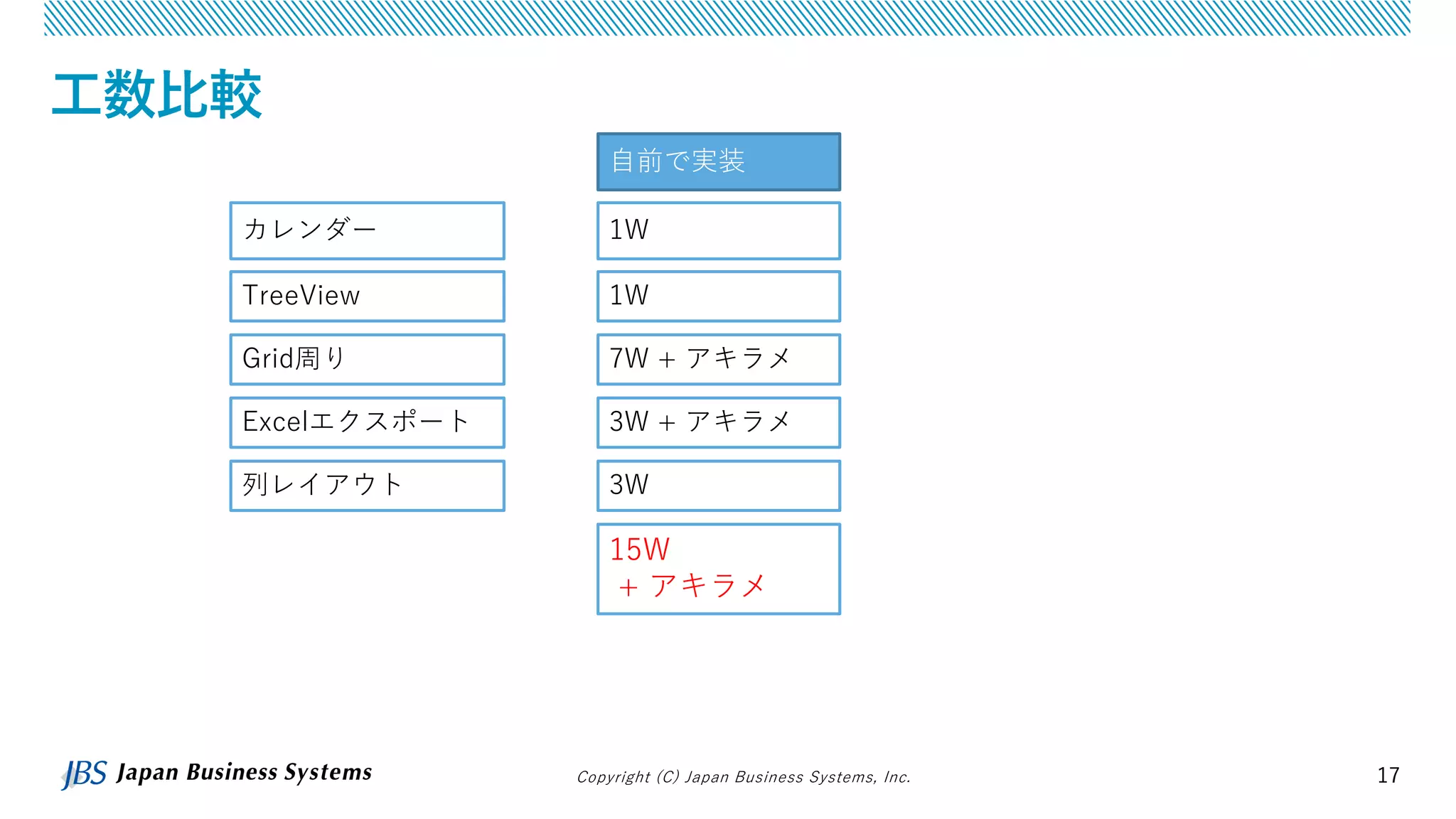 Copyright (C) Japan Business Systems, Inc. 17
工数比較
カレンダー
TreeView
Grid周り
Excelエクスポート
列レイアウト
1W
1W
7W + アキラメ
3W + アキラメ
3W
自前で実装
15W
+ アキラメ
 