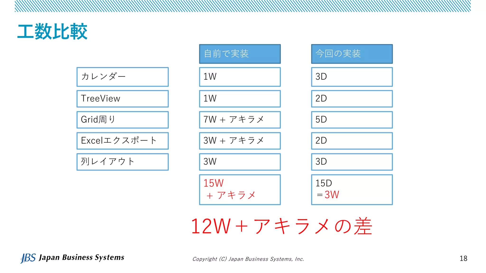 Copyright (C) Japan Business Systems, Inc. 18
工数比較
カレンダー
TreeView
Grid周り
Excelエクスポート
列レイアウト
1W
1W
7W + アキラメ
3W + アキラメ
3W
自前で実装
3D
2D
5D
2D
3D
今回の実装
15W
+ アキラメ
15D
＝3W
12W＋アキラメの差
 