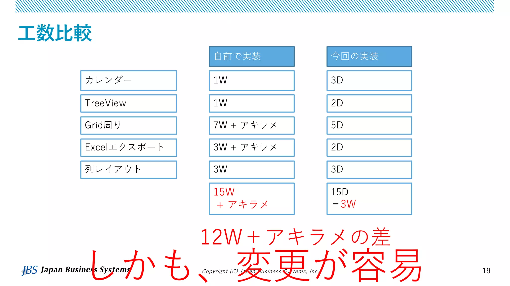 Copyright (C) Japan Business Systems, Inc. 19
工数比較
カレンダー
TreeView
Grid周り
Excelエクスポート
列レイアウト
1W
1W
7W + アキラメ
3W + アキラメ
3W
自前で実装
3D
2D
5D
2D
3D
今回の実装
15W
+ アキラメ
15D
＝3W
12W＋アキラメの差
しかも、変更が容易
 
