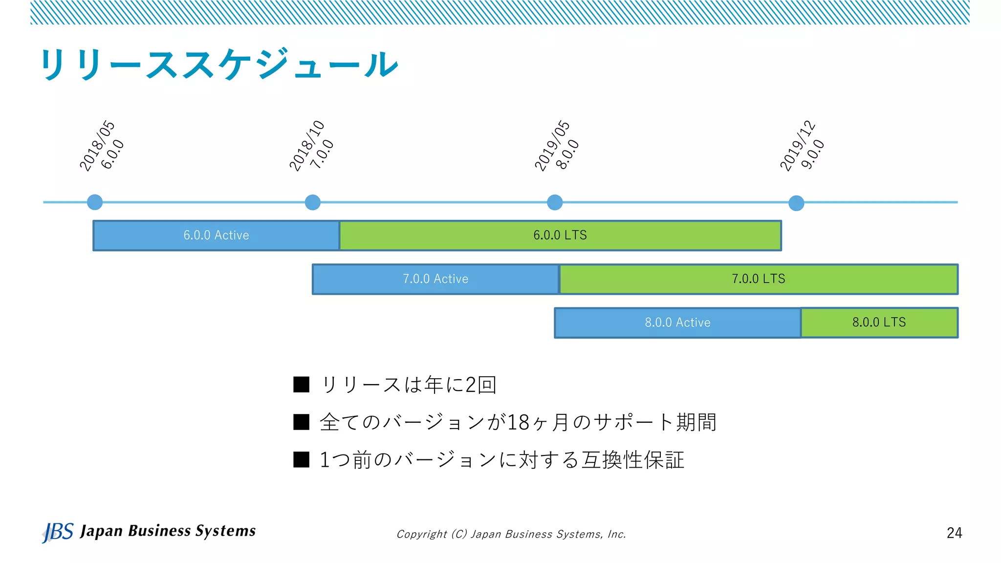 Copyright (C) Japan Business Systems, Inc. 24
リリーススケジュール
■ リリースは年に2回
■ 全てのバージョンが18ヶ月のサポート期間
■ 1つ前のバージョンに対する互換性保証
6.0.0 Active
7.0.0 Active
8.0.0 Active
6.0.0 LTS
7.0.0 LTS
8.0.0 LTS
 