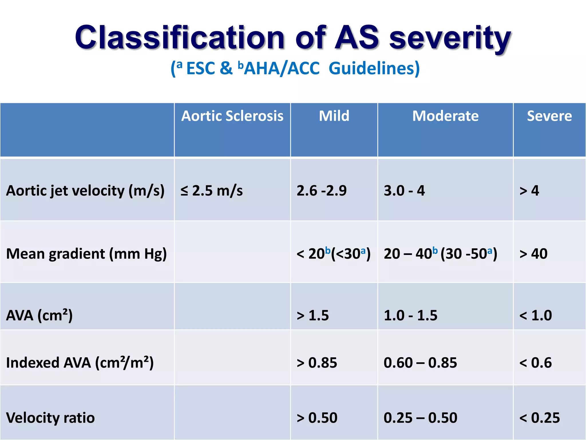 Classification of AS severity 
(a ESC & bAHA/ACC Guidelines) 
Aortic Sclerosis Mild Moderate Severe 
Aortic jet velocity (m/s) ≤ 2.5 m/s 2.6 -2.9 3.0 - 4 > 4 
Mean gradient (mm Hg) < 20b(<30a) 20 – 40b (30 -50a) > 40 
AVA (cm²) > 1.5 1.0 - 1.5 < 1.0 
Indexed AVA (cm²/m²) > 0.85 0.60 – 0.85 < 0.6 
Velocity ratio > 0.50 0.25 – 0.50 < 0.25 
 