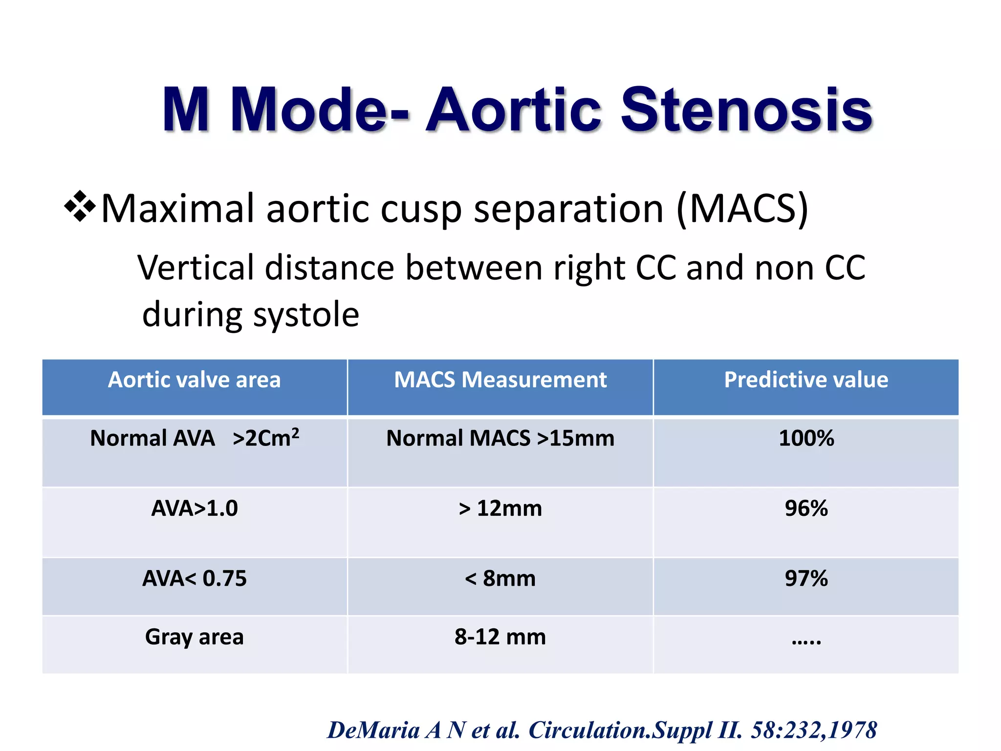 M Mode- Aortic Stenosis 
Maximal aortic cusp separation (MACS) 
Vertical distance between right CC and non CC 
during systole 
Aortic valve area MACS Measurement Predictive value 
Normal AVA >2Cm2 Normal MACS >15mm 100% 
AVA>1.0 > 12mm 96% 
AVA< 0.75 < 8mm 97% 
Gray area 8-12 mm ….. 
DeMaria A N et al. Circulation.Suppl II. 58:232,1978 
 
