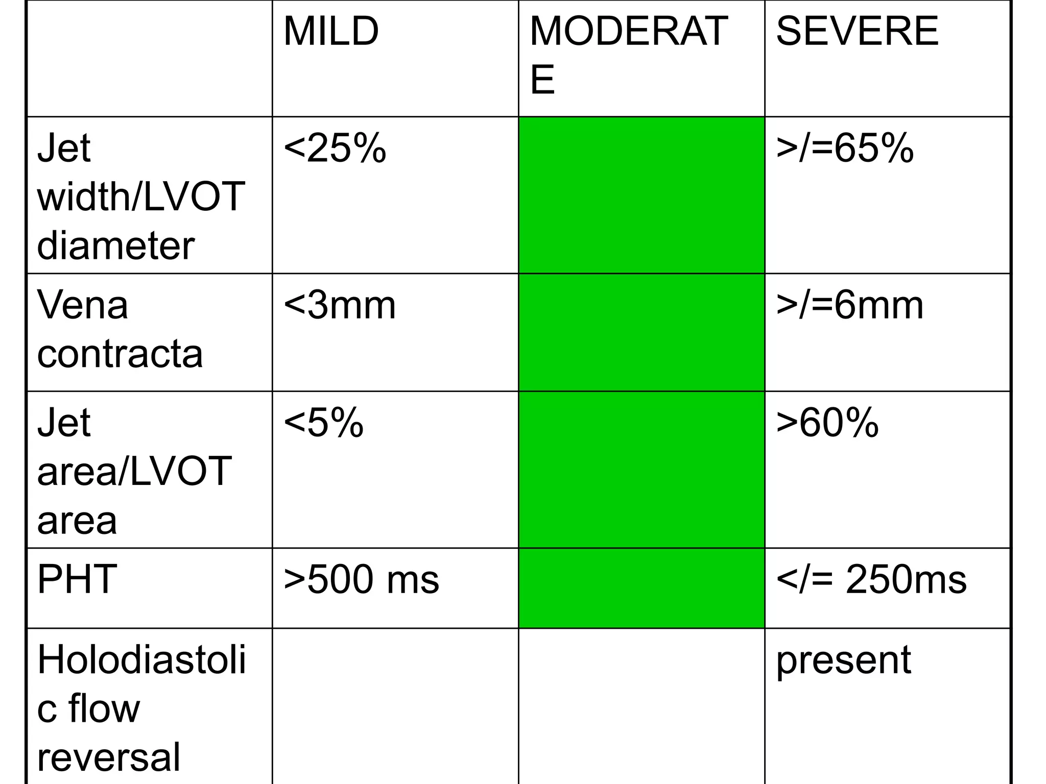 MILD MODERAT 
E 
SEVERE 
Jet 
width/LVOT 
diameter 
<25% >/=65% 
Vena 
contracta 
<3mm >/=6mm 
Jet 
area/LVOT 
area 
<5% >60% 
PHT >500 ms </= 250ms 
Holodiastoli 
c flow 
reversal 
present 
 