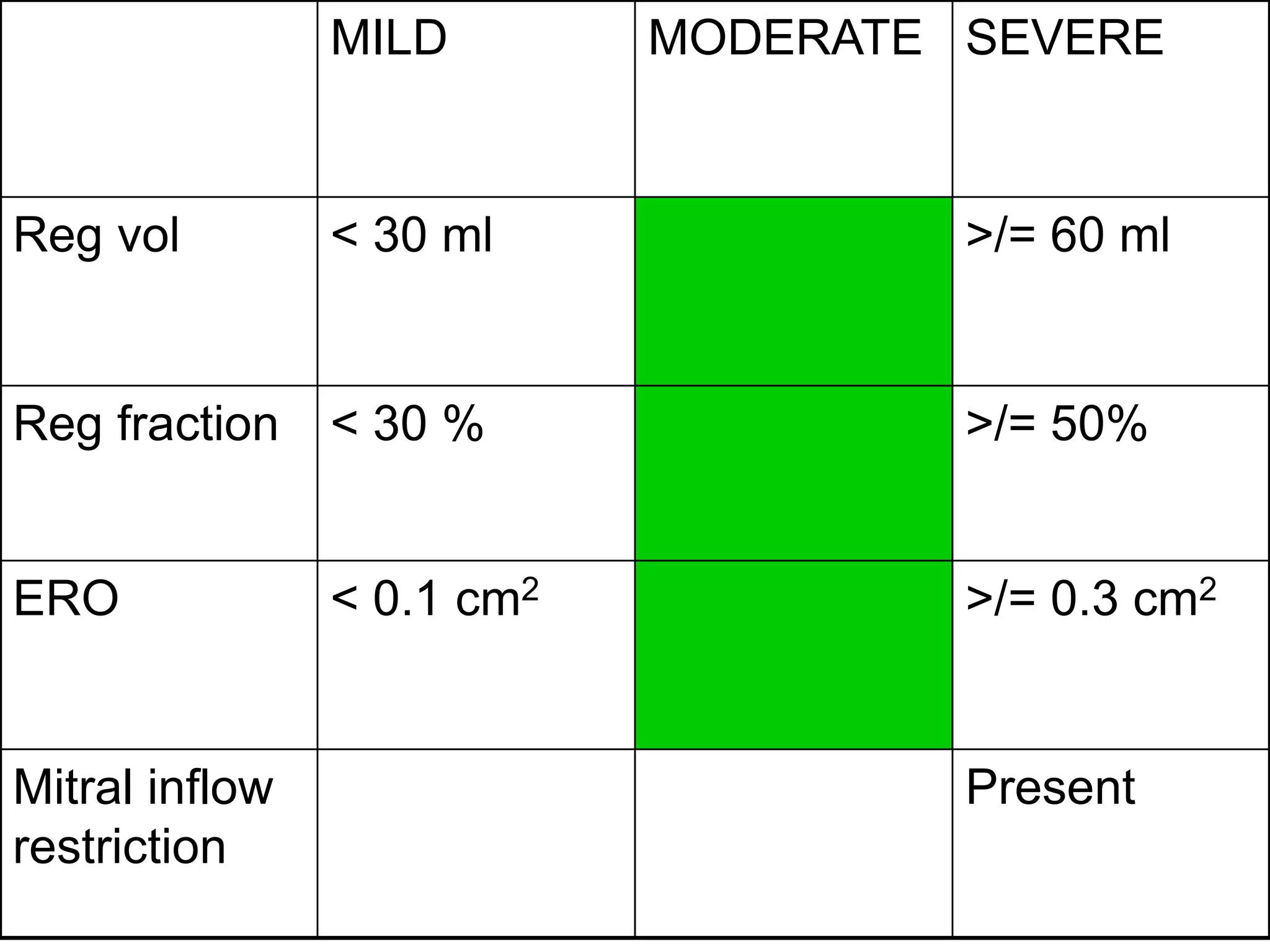 MILD MODERATE SEVERE 
Reg vol < 30 ml >/= 60 ml 
Reg fraction < 30 % >/= 50% 
ERO < 0.1 cm2 >/= 0.3 cm2 
Mitral inflow 
restriction 
Present 
 