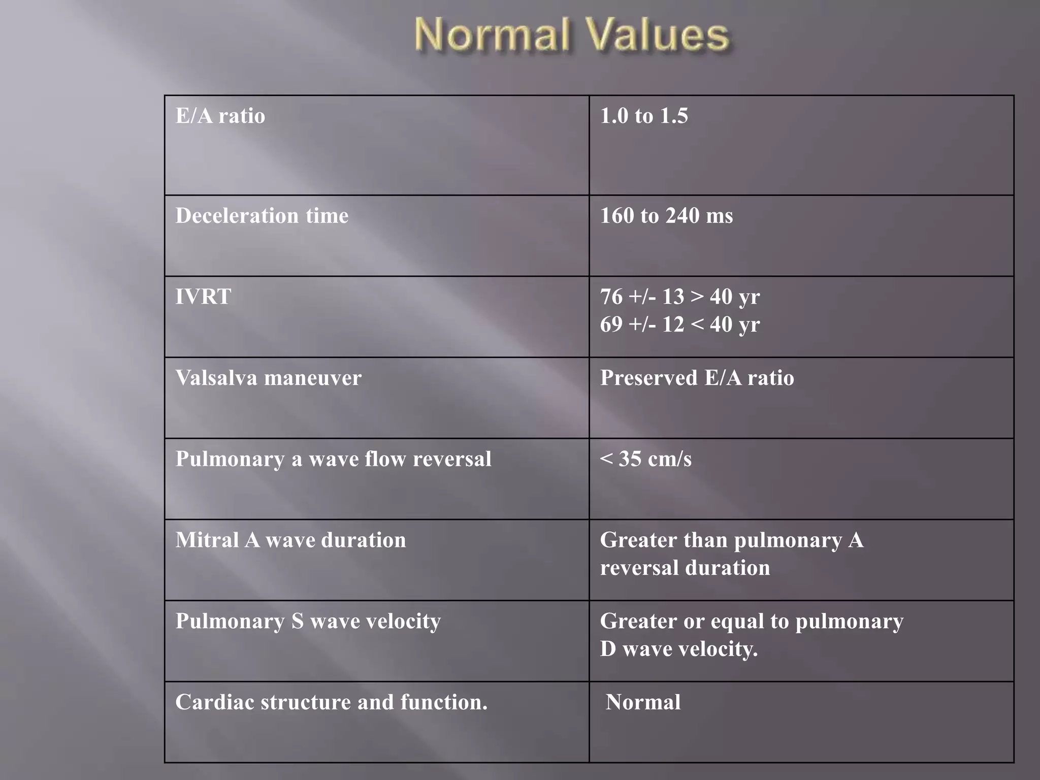 E/A ratio 1.0 to 1.5
Deceleration time 160 to 240 ms
IVRT 76 +/- 13 > 40 yr
69 +/- 12 < 40 yr
Valsalva maneuver Preserved E/A ratio
Pulmonary a wave flow reversal < 35 cm/s
Mitral A wave duration Greater than pulmonary A
reversal duration
Pulmonary S wave velocity Greater or equal to pulmonary
D wave velocity.
Cardiac structure and function. Normal
 
