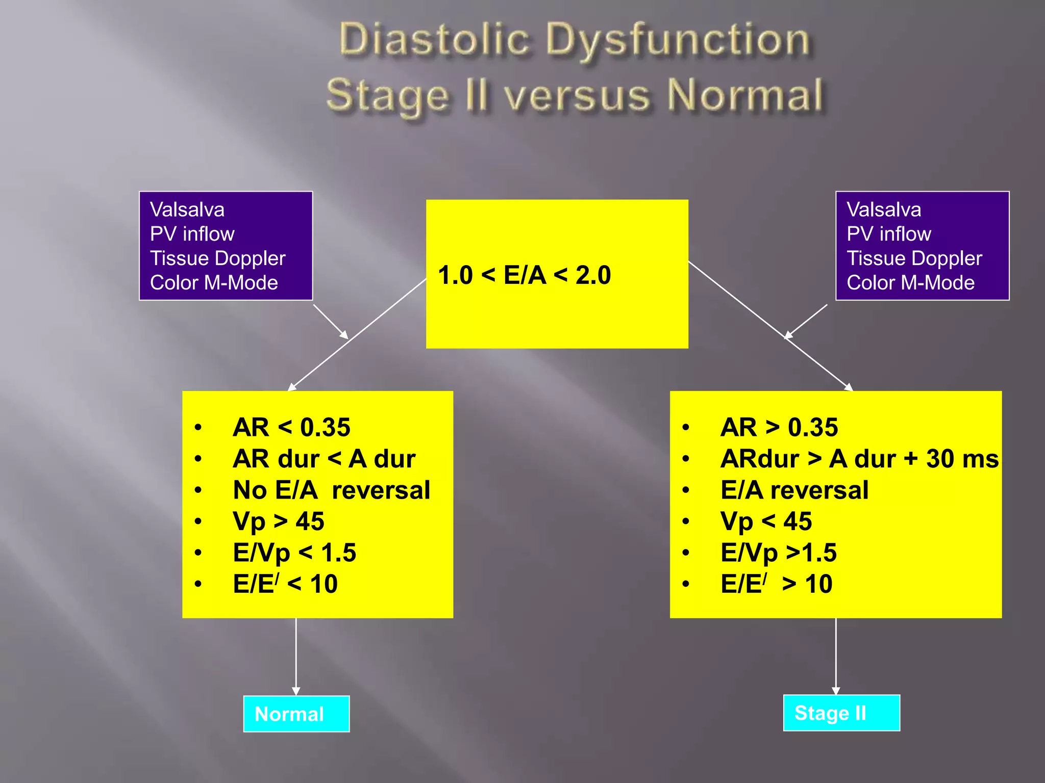 1.0 < E/A < 2.0
• AR < 0.35
• AR dur < A dur
• No E/A reversal
• Vp > 45
• E/Vp < 1.5
• E/E/ < 10
• AR > 0.35
• ARdur > A dur + 30 ms
• E/A reversal
• Vp < 45
• E/Vp >1.5
• E/E/ > 10
Valsalva
PV inflow
Tissue Doppler
Color M-Mode
Valsalva
PV inflow
Tissue Doppler
Color M-Mode
Normal Stage II
 