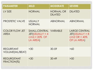 PARAMETER MILD MODERATE SEVERE
LV SIZE NORMAL NORMAL OR
DILATED
DILATED
PROSTETIC VALVE USUALLY
NORMAL
ABNORMAL ABNORMAL
COLOR FLOW JET
AREA
SMALL,CENTRAL
JET(USUALLY < 4
cm2,< 20% OF
LA AREA)
VARIABLE LARGE CENTRAL
JET(USUALLY > 8
cm2 OR > 40%
OF LA AREA)
REGURITANT
VOLUME(ML/BEAT)
<30 30-59 >60
REGURGITANT
FRACTION(%)
<30 30-49 >50
 