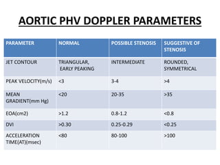 AORTIC PHV DOPPLER PARAMETERS
PARAMETER NORMAL POSSIBLE STENOSIS SUGGESTIVE OF
STENOSIS
JET CONTOUR TRIANGULAR,
EARLY PEAKING
INTERMEDIATE ROUNDED,
SYMMETRICAL
PEAK VELOCITY(m/s) <3 3-4 >4
MEAN
GRADIENT(mm Hg)
<20 20-35 >35
EOA(cm2) >1.2 0.8-1.2 <0.8
DVI >0.30 0.25-0.29 <0.25
ACCELERATION
TIME(AT)(msec)
<80 80-100 >100
 