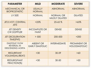 PARAMETER MILD MODERATE SEVERE
MECHANICAL OR
BIOPROSTHETIC
USUALLY
NORMAL
ABNORMAL ABNORMAL
LV SIZE NORMAL NORMAL OR
MILDLY DILATED
DILATED
JET/LVOT I CENTRAL
JETS
<25% 25-65 % >65%
JET DENSITY
CW DOPPLER
INCOMPLETE OR
FAINT
DENSE DENSE
JET DECELERATION
TIME(PHT)
> 500 200-500 <200
DIASTOLIC FLOW
REVERSAL IN
DESCENDING AORTA
ABSENT OR
EARLY DIASTOLIC
INTERMEDIATE PROMINENT OR
HOLODIASTOLIC
REGURITANT
VOLUME(ML/BEAT)
<30 30-59 >60
REGURGITANT
FRACTION(%)
<30 30-50 >50
 