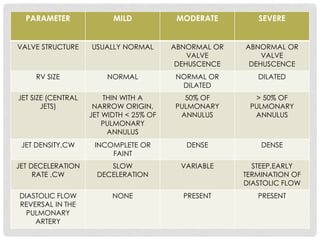 PARAMETER MILD MODERATE SEVERE
VALVE STRUCTURE USUALLY NORMAL ABNORMAL OR
VALVE
DEHUSCENCE
ABNORMAL OR
VALVE
DEHUSCENCE
RV SIZE NORMAL NORMAL OR
DILATED
DILATED
JET SIZE (CENTRAL
JETS)
THIN WITH A
NARROW ORIGIN,
JET WIDTH < 25% OF
PULMONARY
ANNULUS
50% OF
PULMONARY
ANNULUS
> 50% OF
PULMONARY
ANNULUS
JET DENSITY,CW INCOMPLETE OR
FAINT
DENSE DENSE
JET DECELERATION
RATE ,CW
SLOW
DECELERATION
VARIABLE STEEP,EARLY
TERMINATION OF
DIASTOLIC FLOW
DIASTOLIC FLOW
REVERSAL IN THE
PULMONARY
ARTERY
NONE PRESENT PRESENT
 