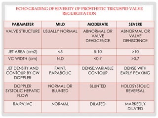 ECHO GRADING OF SEVERITY OF PROSTHETIC TRICUSPID VALVE
REGURGITATION
PARAMETER MILD MODERATE SEVERE
VALVE STRUCTURE USUALLY NORMAL ABNORMAL OR
VALVE
DEHISCENCE
ABNORMAL OR
VALVE
DEHISCENCE
JET AREA (cm2) <5 5-10 >10
VC WIDTH (cm) N.D <0.7 >0.7
JET DENSITY AND
CONTOUR BY CW
DOPPLER
FAINT,
PARABOLIC
DENSE,VARIABLE
CONTOUR
DENSE WITH
EARLY PEAKING
DOPPLER
SYSTOLIC HEPATIC
FLOW
NORMAL OR
BLUNTED
BLUNTED HOLOSYSTOLIC
REVERSAL
RA,RV,IVC NORMAL DILATED MARKEDLY
DILATED
 