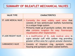 VALVE TYPE CHARACTERSTICS
ST. JUDE MEDICAL VALVE • Currently the most widely used valve that
consists of two semicircular leaflets functioning
in a unique hinge system
• Primarily made up of pyrolytic carbon, the valves
also contains tungsten for easy fluoroscopic
visualization after implantation
ST.JUDE REGENT VALVE • Is a modification of St. Jude medical valve in
supra annular cuff with carbon ring providing
greater orifice area for a given annular diameter.
CARBOMEDICS VALVE • Consists of titanium ring, pyrolytic carbon
housing and pyrolytic carbon coated leaflets.
SUMMARY OF BILEAFLET MECHANICAL VALVES
 