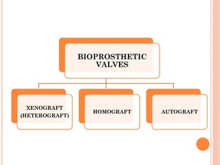 BIOPROSTHETIC
VALVES
XENOGRAFT
(HETEROGRAFT)
HOMOGRAFT AUTOGRAFT
 