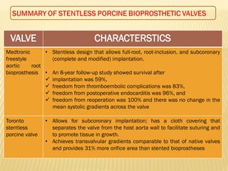 VALVE CHARACTERSTICS
Medtronic
freestyle
aortic root
bioprosthesis
• Stentless design that allows full-root, root-inclusion, and subcoronary
(complete and modified) implantation.
• An 8-year follow-up study showed survival after
✓ implantation was 59%,
✓ freedom from thromboembolic complications was 83%,
✓ freedom from postoperative endocarditis was 96%, and
✓ freedom from reoperation was 100% and there was no change in the
mean systolic gradients across the valve
Toronto
stentless
porcine valve
• Allows for subcoronary implantation; has a cloth covering that
separates the valve from the host aorta wall to facilitate suturing and
to promote tissue in growth.
• Achieves transvalvular gradients comparable to that of native valves
and provides 31% more orifice area than stented bioprostheses
 