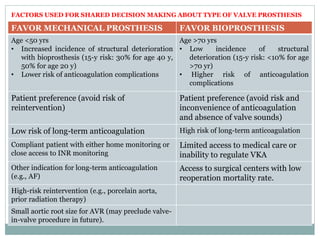 FAVOR MECHANICAL PROSTHESIS FAVOR BIOPROSTHESIS
Age <50 yrs
• Increased incidence of structural deterioration
with bioprosthesis (15-y risk: 30% for age 40 y,
50% for age 20 y)
• Lower risk of anticoagulation complications
Age >70 yrs
• Low incidence of structural
deterioration (15-y risk: <10% for age
>70 yr)
• Higher risk of anticoagulation
complications
Patient preference (avoid risk of
reintervention)
Patient preference (avoid risk and
inconvenience of anticoagulation
and absence of valve sounds)
Low risk of long-term anticoagulation High risk of long-term anticoagulation
Compliant patient with either home monitoring or
close access to INR monitoring
Limited access to medical care or
inability to regulate VKA
Other indication for long-term anticoagulation
(e.g., AF)
Access to surgical centers with low
reoperation mortality rate.
High-risk reintervention (e.g., porcelain aorta,
prior radiation therapy)
Small aortic root size for AVR (may preclude valve-
in-valve procedure in future).
FACTORS USED FOR SHARED DECISION MAKING ABOUT TYPE OF VALVE PROSTHESIS
 