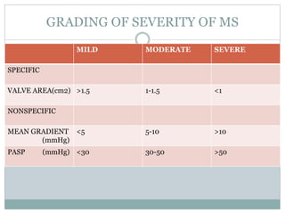 GRADING OF SEVERITY OF MS
MILD MODERATE SEVERE
SPECIFIC
VALVE AREA(cm2) >1.5 1-1.5 <1
NONSPECIFIC
MEAN GRADIENT
(mmHg)
<5 5-10 >10
PASP (mmHg) <30 30-50 >50
 