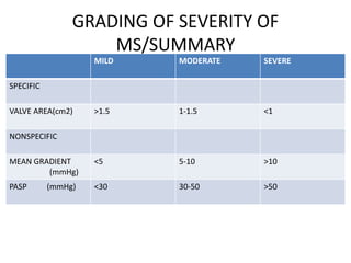 GRADING OF SEVERITY OF
MS/SUMMARY
MILD MODERATE SEVERE
SPECIFIC
VALVE AREA(cm2) >1.5 1-1.5 <1
NONSPECIFIC
MEAN GRADIENT
(mmHg)
<5 5-10 >10
PASP (mmHg) <30 30-50 >50
 