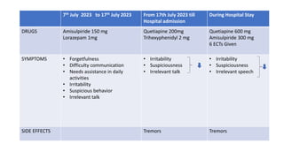 7th July 2023 to 17th July 2023 From 17th July 2023 till
Hospital admission
During Hospital Stay
DRUGS Amisulpiride 150 mg
Lorazepam 1mg
Quetiapine 200mg
Trihexyphenidyl 2 mg
Quetiapine 600 mg
Amisulpiride 300 mg
6 ECTs Given
SYMPTOMS • Forgetfulness
• Difficulty communication
• Needs assistance in daily
activities
• Irritability
• Suspicious behavior
• Irrelevant talk
• Irritability
• Suspiciousness
• Irrelevant talk
• Irritability
• Suspiciousness
• Irrelevant speech
SIDE EFFECTS Tremors Tremors
 